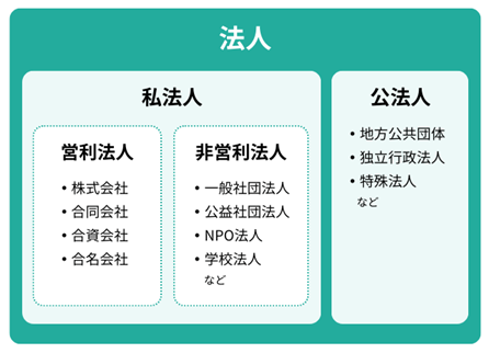 法人の範囲に関するイメージ