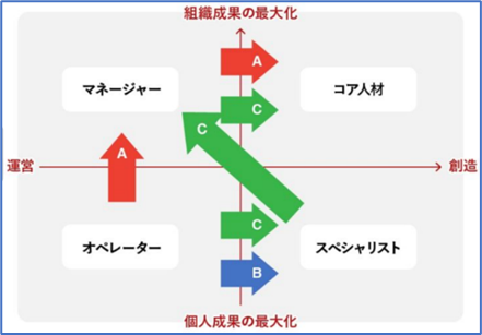 人材ポートフォリオ分析のイメージ