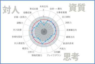 タレントマネジメントのイメージ